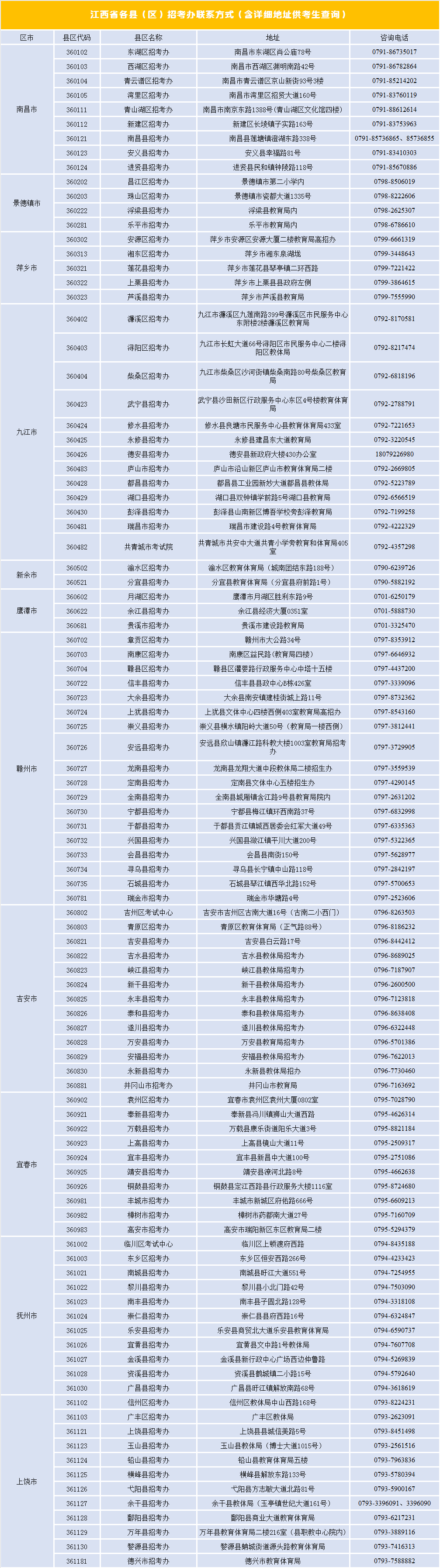 江西省各县区招考办联系方式（含详细地址）